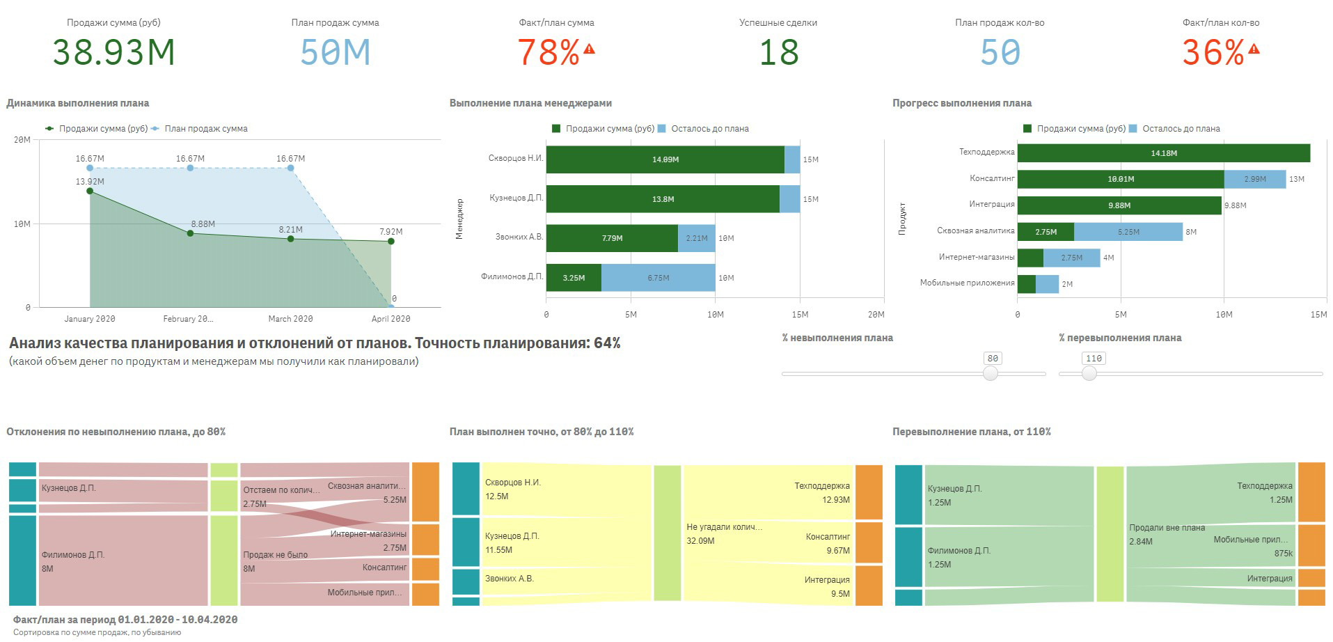 Анализ планирования сбыта. Воронка продаж дашборд. Dashboard розничной сети. Дашборд по времени воронки продаж. Анализ продаж магазина одежды пример дашборда.